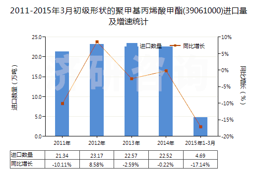 2011-2015年3月初級形狀的聚甲基丙烯酸甲酯(39061000)進口量及增速統(tǒng)計